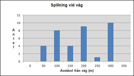 närheten. Detta stöds av objektiva observationer av spillning och dun i nätburarnas omedelbara närhet.