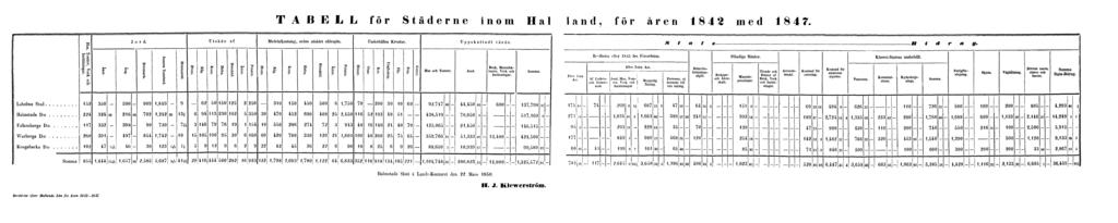 TABELL för Städerne inom Halland, för åren 1842 med 1847.