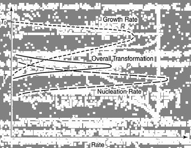 Hela tillväxttakten Den totala tillväxttakten P ges av produkten av nukleationsoch