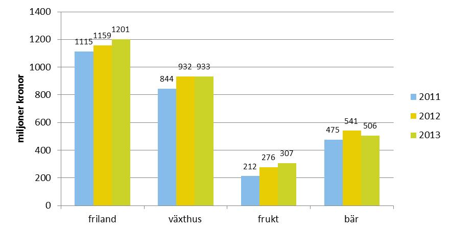 3 Den svenska marknaden Det här kapitlet beskriver produktion och konsumtion i Sverige av färska frukter och grönsaker. Därefter följer uppgifter om svensk import och export.