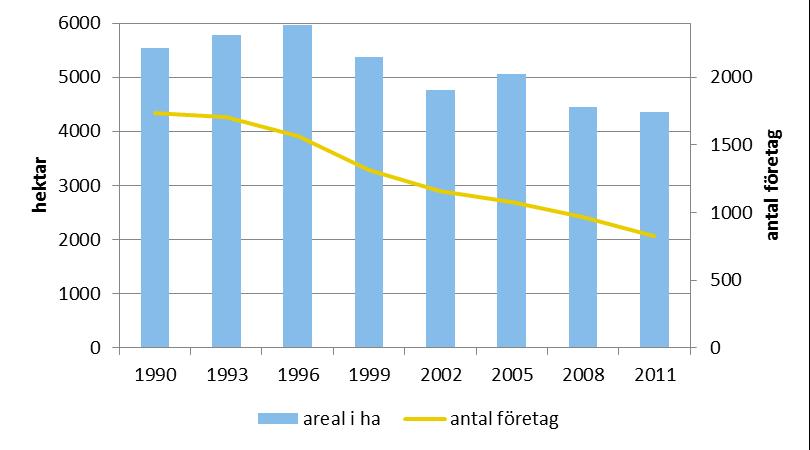 Källa: Jordbruksverket (JO 33 SM 1201) Figur 7 Areal frukt och bär samt antal företag 1990-2011, hektar eller antal Figuren ovan bygger på data som publiceras vart tredje år, och har därför inte