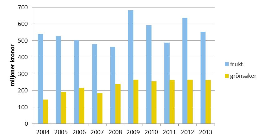 Sveriges export Den svenska exporten av frukt och grönsaker är betydligt mindre än importen.