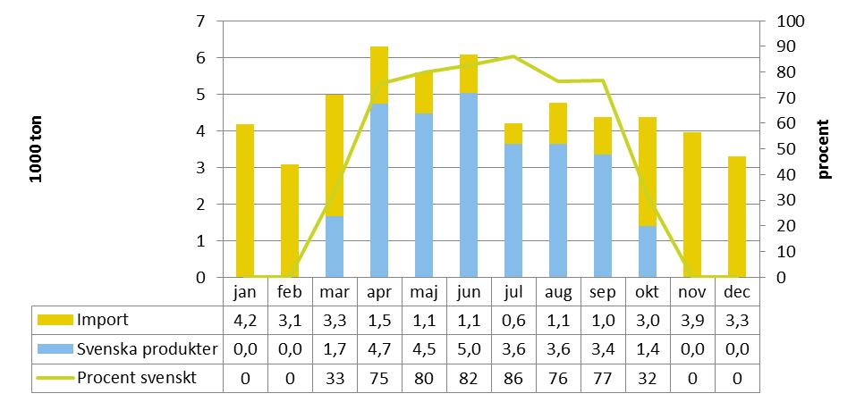 Det verkar dock inte som om svenska odlare har kunnat dra nytta av den ökade konsumtionen.