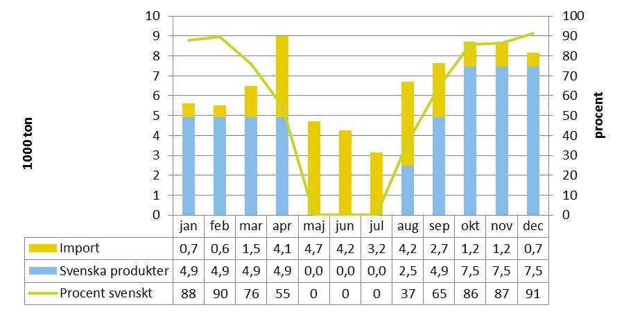 Källa: Produktion från Jordbruksverket, import från SCB.