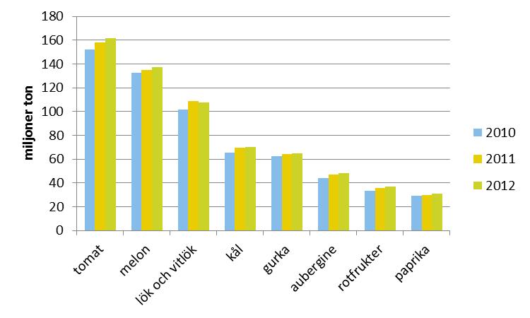 5 Världsmarknaden 5.1 Global produktion Den globala produktionen av frukt och grönsaker uppgick år 2012 till omkring 1,7 miljarder ton om året. 5.1.1 Global produktion av grönsaker Produktionen av grönsaker uppgick till omkring 1,1 miljard ton år 2012.