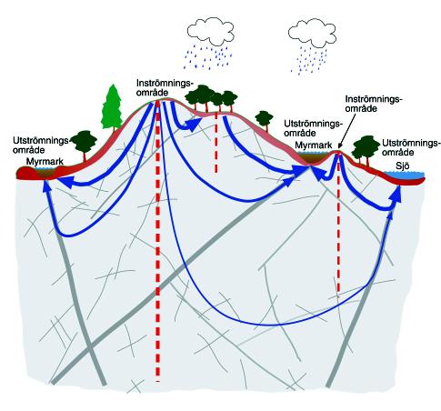 Figur 5-10. Illustration av in- och utströmningsområden samt av grundvattenströmning i olika skalor.