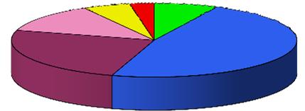 2.22. TANDVÅRD 21-212 21 211 212 Förä 11-12 Antal besök per personalgrupp 15 824 17 678 17 666 -,1 % - Tandläkare 11 174 12 432 12 897 3,7 % - Specialist tandläkare 2 45 2 593 2 221-14,3 % -