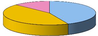 3.7. AVVIKELSERAPPORTERING (A) 21-212 Fördelning av rapporter Händelsekategori 21 211 212 Förä % 11-12 Risk 138 22 226 3% Tillbud 1 152 228 5% Skada 48 41 67 63% Totalt 286 413 521 26% Tillbud 44%