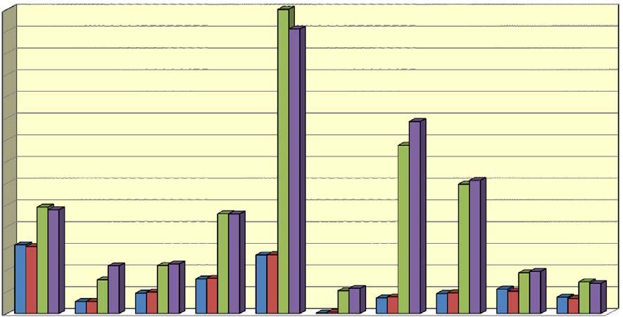 2.2. ANTAL PATIENTER OCH BESÖK PER KLINIK 212 Klinik Antal patienter Patienter Antal besök Besök Förä Antal besök per patient kvinnor män totalt kvinnor män totalt 11-12 kvinnor män Besök totalt