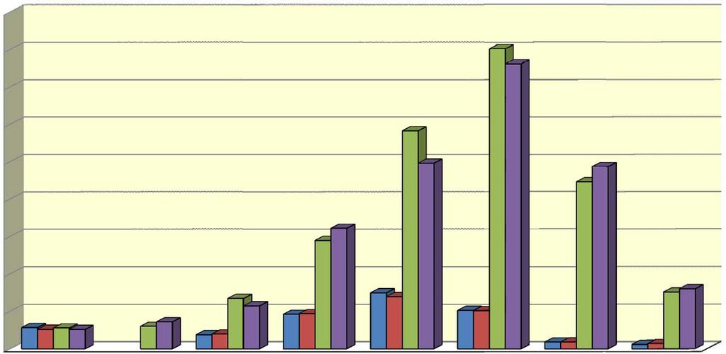 2.5. NETTOVÅRDDAGAR PER KLINIK 212 Klinik Vård Vårddagar Vårddgr Förä % Belägg Vårdtillfällen Övr avd verks plats Egen Ögon Önh Övr totalt 11-12 % Antal Medel Förä % Dag Dag spec spec vårdtid 11-12