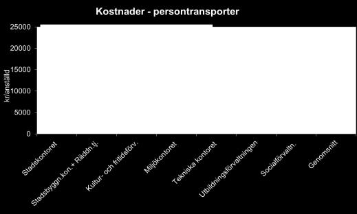 Det är positivt att de flesta förvaltningar minskat sina kostnader/anställd för