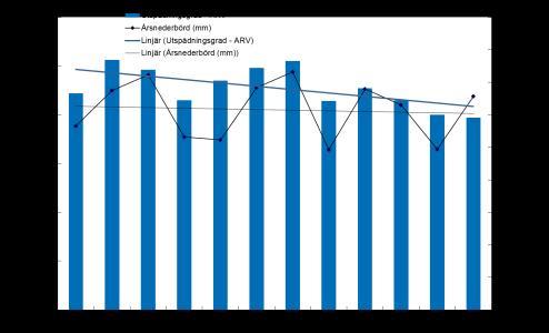 Den linjära utspädningsgraden i diagrammet är en linje baserad på de årliga värdena. Utspädning sker p.g.a. inläckage i ledningsnätet och att dagvatten är anslutet till spillvattennätet.