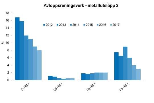 Detta kan möjligen indikera en ökad belastning av dessa metaller i inkommande avloppsvatten.