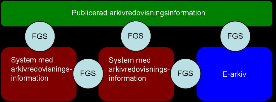 Utbytesformat för arkivredovisningsinformation Kan användas för överföring av arkivredovisningsinformation från ett elektroniskt system till ett annat.