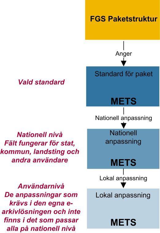 Införandeprojekt lokalt FGS:en går att använda direkt MEN FGS:en är avsedd att fungera för alla Så respektive användare behöver se om man har fler krav än vad som