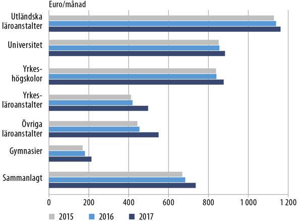 en av det belopp av studiestödet som återkrävs sänkts från 1.1.2018. Föräldrarnas inkomster inte längre minskar studiepenningen för 18 19-åringar som studerar på andra stadiet och bor självständigt.