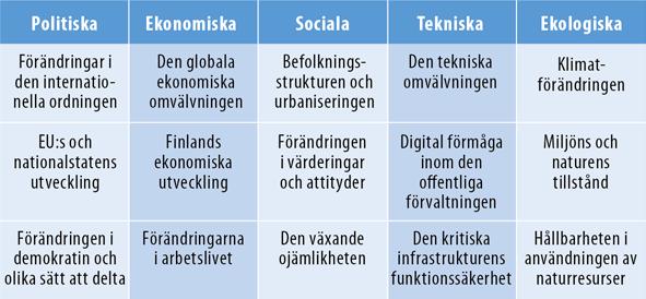Förändringsfaktorer i omvärlden Finlands politiska, ekonomiska, sociala, tekniska och ekologiska tillstånd och framtid beskrivs med hjälp av 15 förändringsfaktorer.
