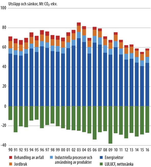 Enligt förhandsuppgifter från Statistikcentralen 94 uppgick Finlands utsläpp av växthusgaser till 58,9 mn ton koldioxidekvivalenter år 2016.