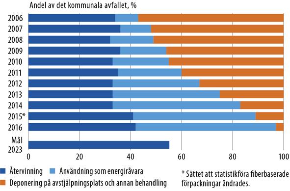 endast ca 3 % (2015: ca 11 %) av det kommunala avfallet som ännu deponerades på avstjälpningsplatser.