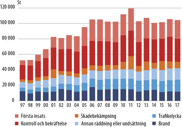 4.4.3 Räddningsväsendet och nödcentralerna Tabell 27.