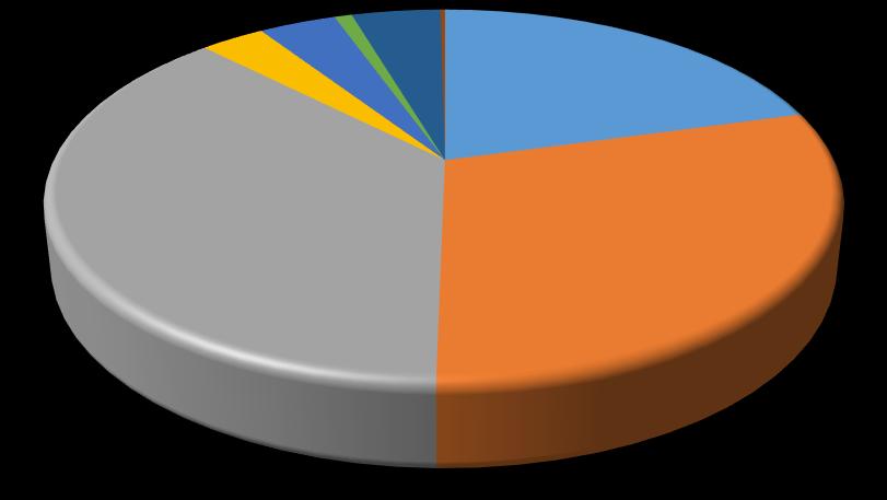 Resultat Fångst Totalt fångades 5625 fiskar fördelade på nio arter. Brax och björkna har slagits ihop varför redovisningen blir på åtta delar.