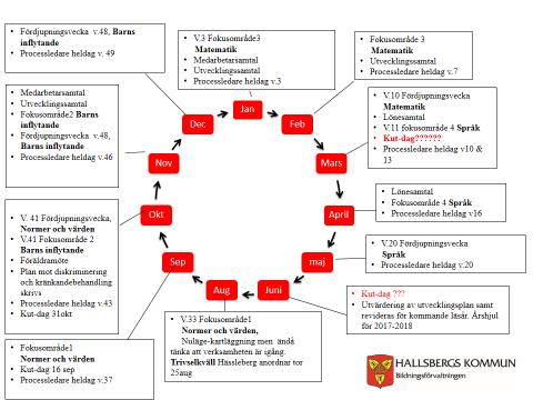 5. Prioriterade utvecklingsområden 2015 2018 Utifrån bildningsnämndens mål, bildningsförvaltningens prioriterade utvecklingsområden och vår nulägesanalys kommer våra prioriterade utvecklingsområden