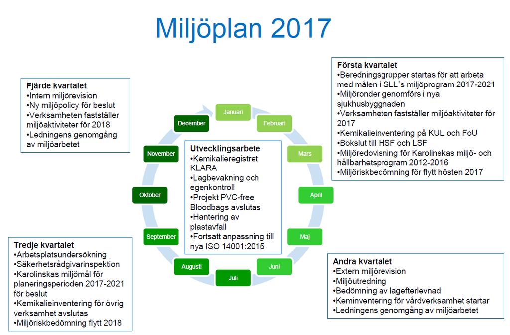 Vårt miljö- och hållbarhetsarbete 2017 Planering för Hållbarhetsprogram Miljö 2018 2021 2017 har varit ett händelserikt planeringsår då Miljö- och Hållbarhetsprogrammet 2012 2016 avslutades och ett
