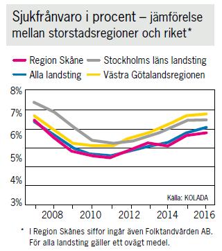 Datum 2017-05-29 2 (5) Perioden januari-april 2017 påvisar ett trendbrott då den totala sjukfrånvaron inom minskat något jämfört med samma period 2016.