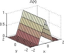 b) Funktionsvärdet i = är och funktionsvärdet i = ± är, precis som det ska vara för en interpolationsfunktion.