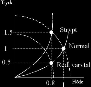 (För synkronmoor ndas frkvnsrdukion.) c) Md markringarna i figurn fås: Normaldrif P 1*1 1 Srypning: P 0.8*1.5 1. 0 % högr ffk än normaldrif Varvalsrglring: P 0.8*0.5 0.4 60 % lägr ffk än normaldrif 1.