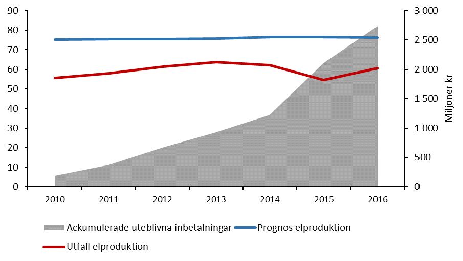 Sida 47 (80) Diagram 10: Uteblivna avgiftsintäkter Källa: IAEA PRIS, SKB och egna beräkningar I SSM:s föregående förslag på kärnavfallsavgifter, finansierings- och kompletteringsbelopp för 2015 58