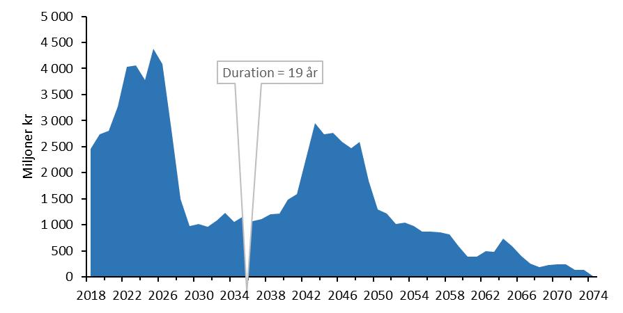 Sida 70 (80) Diagram 26: Kassaflöden för Kalkyl 50 Källa: SKB och egna beräkningar Diagrammet visar tydligt att en stor andel av kostnaderna förväntas falla ut i relativ närtid.