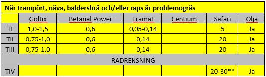 När näva, baldersbrå