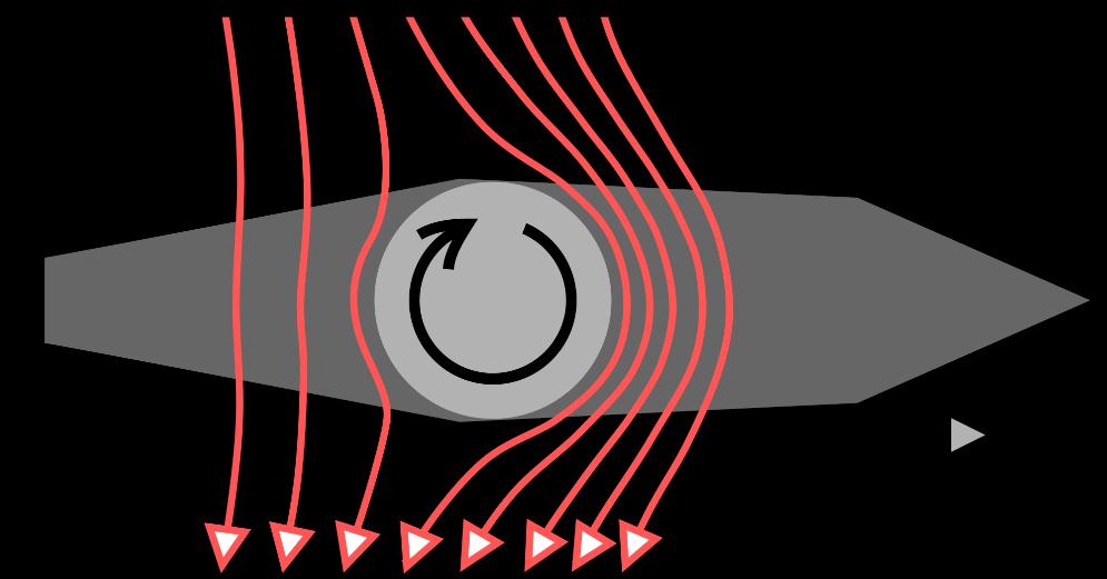 Rotorsegellösningen är baserad på Flettner rotorn en roterande cylinder som
