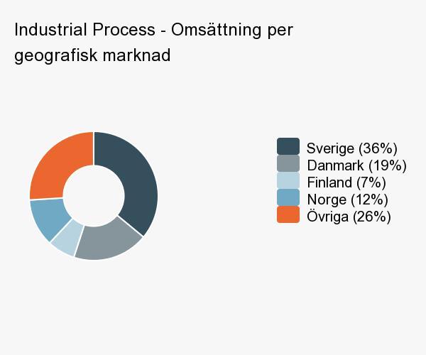 Industrial Process Industrial Process marknadsför och säljer lösningar, delsystem samt komponenter som bidrar till att