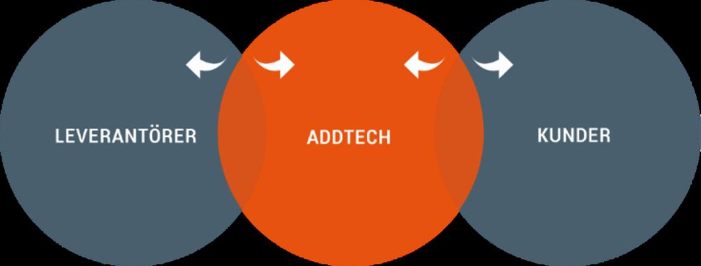 Addtechs affärsmodell och inriktning