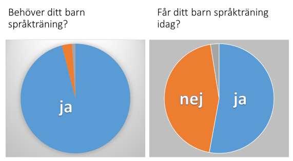 4 Andelen barn som idag får språkträning är signifikant färre (53%). 3% av föräldrarna svarar att de inte vet.
