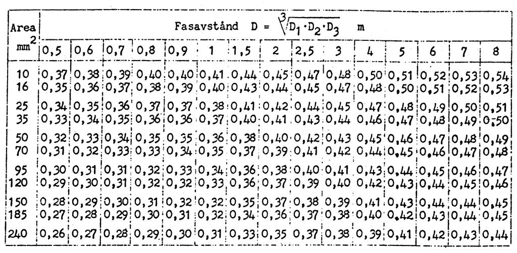 XL L 2D» 0,1445 log + 0,0157 d [W / fas och km] Bilaga Tabell 1: Reaktans XL mätt i W / fas och km hos