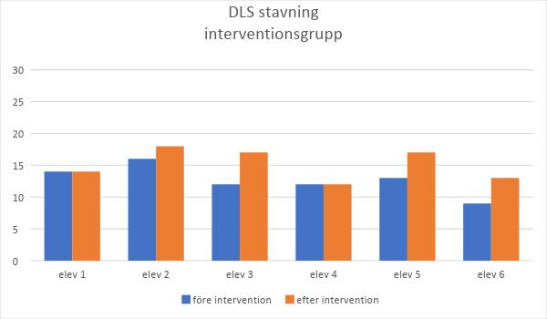 En elev har den största ökningen med 7 poäng, två elever har ökat med något poäng, och tre elever har samma