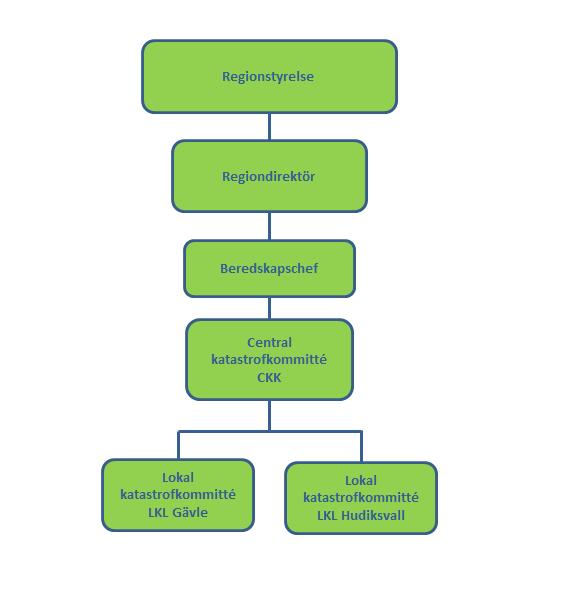 Handlingsplan 10(52) Figur. Planeringsorganisation. 7.1. Planeringsorganisation Regionstyrelsen har det övergripande ansvaret för katastrofmedicinsk beredskap i Region Gävleborg.