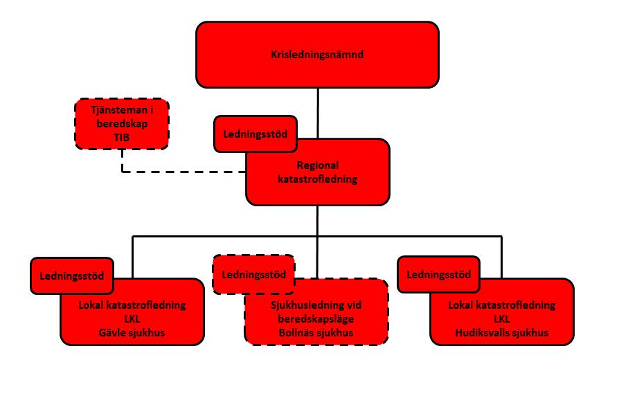 Handlingsplan 26(52) Figur. Region Gävleborgs normativa beredskapsorganisation. 10