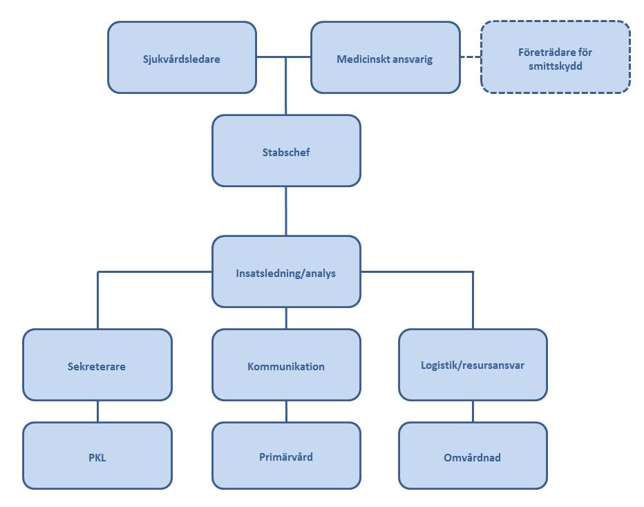 Handlingsplan 33(52) Figur. Organisationsplan för Lokal katastrofledning. Varje sjukhus ansvarar för sin beredskapsplanering.