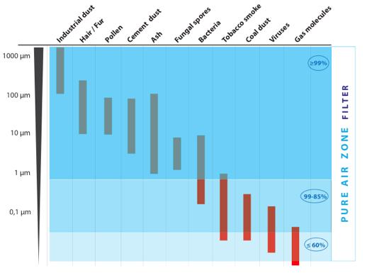 med en diameter på mindre än 10 µm löper stor risk att fastna i luftvägarna vid inandning och ju mindre partiklarna är desto längre ner i luftvägarna tar de sig (Arbets- och miljömedicinska