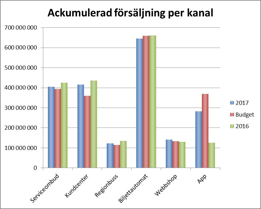 Försäljning t o m september De tre apparna ökar stadigt och utgör nu tillsammans för
