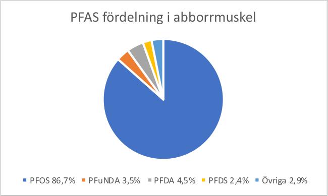 Figur 3 PFOS stod i genomsnitt för 86,7% av PFAS-innehållet i abborrmuskel. 3.1.