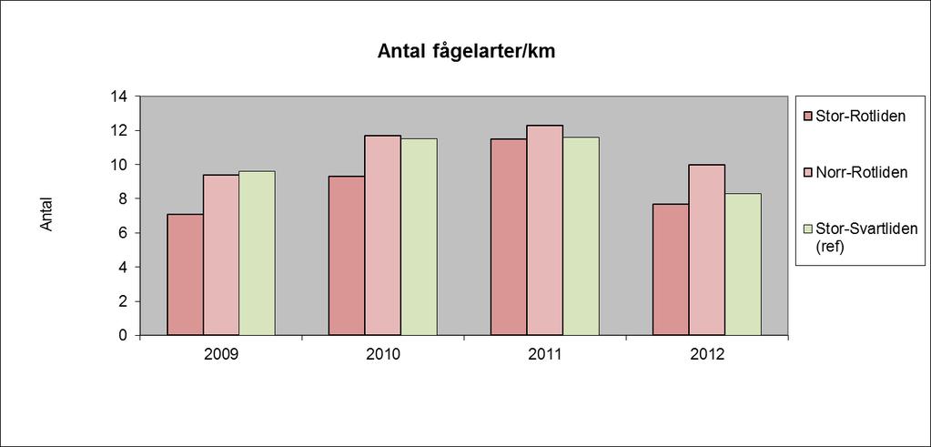 Utförare: EKOM AB Figur 18. Antal fågelarter noterat per km inventeringssträcka.