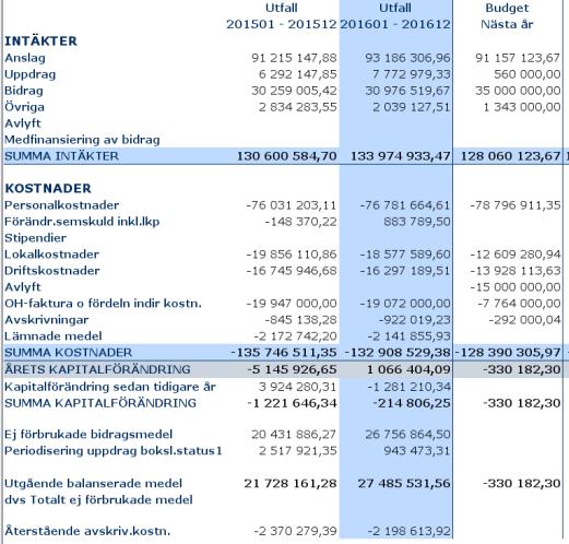 bidragsbudget, välj EKUPL Institutionens/enhetens uppdragsbudget, välj EKUPH Institutionens/enhetens aktivitetsgrupper kortfattad, välj EKUP samlad detaljnivå Titta på en enstaka k-bärare på din