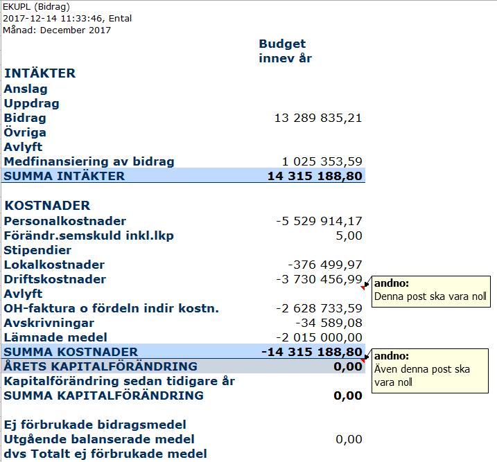 Ta stickprov att bidragskbs budgeterade resultat är noll. Öppna EKUP Kostnadsbärare på någon av dina bidragskb. Markera kolumnen för budget, drill down per aktivitet.