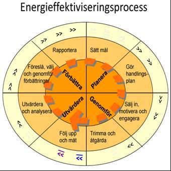 Huvudprocesser Användnings-/förvaltningsskedet Byggskedet Produktskedet * ) Råvaruförsörjning Transport Tillverkning Produktbestämning Byggproduktionsskedet Transport Bygg- och installationsprocessen