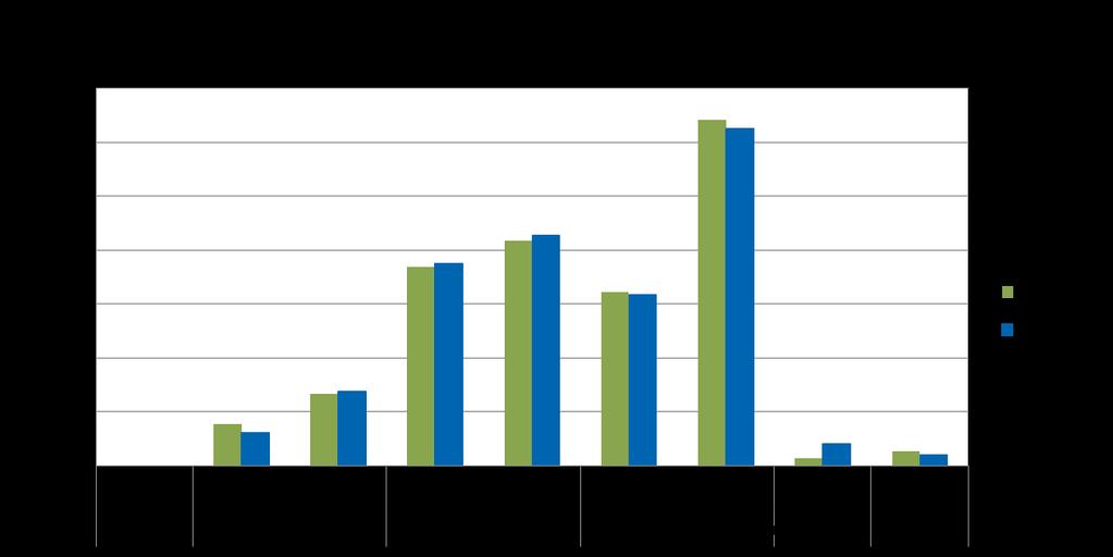 Figur 1 Andel av befolkningen 25-64 år med eftergymnasial utbildning, Västerås och riket år 1985-2017 Not: Två tidsseriebrott finns i statistiken, år 1990 och 2000, då väsentliga kvalitetshöjningar i